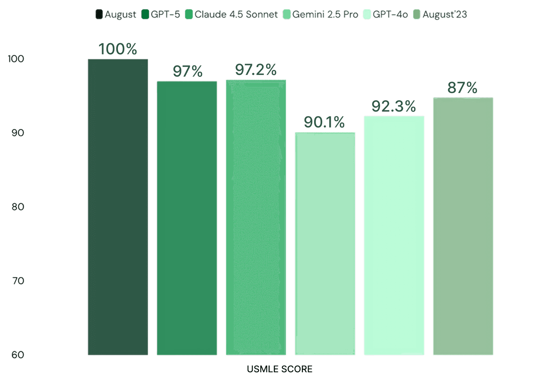 USMLE benchmark chart showing August scoring 100%
